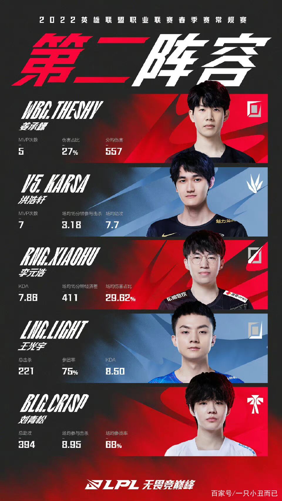 LPL赛季收官,冠军榜单揭晓 LPL赛季收官,冠军榜单揭晓