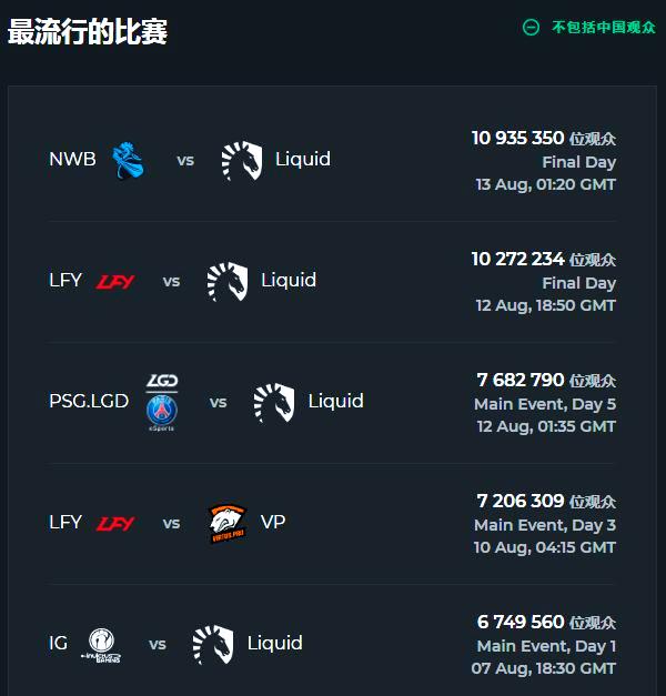 TI国际邀请赛选手爆冷获胜,专家预测失准 TI国际邀请赛选手爆冷获胜,专家预测失准